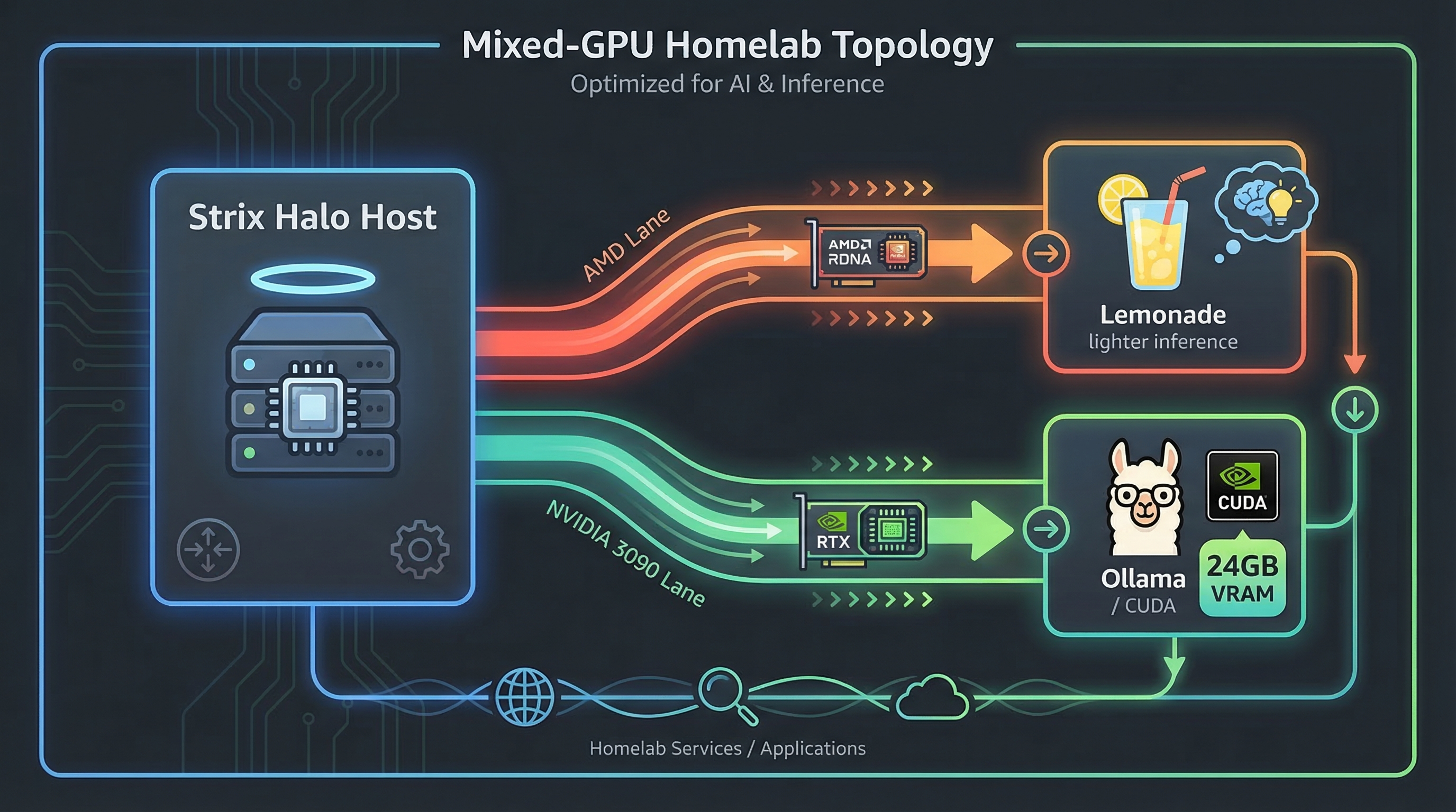 Diagram showing Strix Halo host split into AMD lane for Lemonade and NVIDIA 3090 lane for Ollama/CUDA